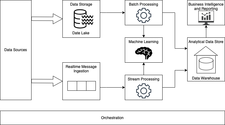 Big Data Architecture