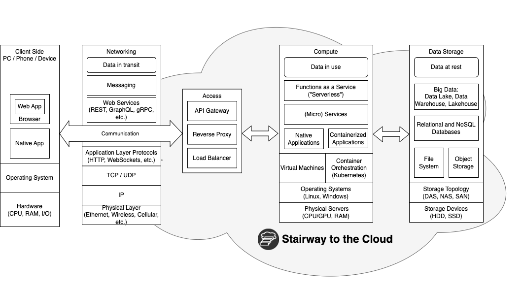 Cloud Stack