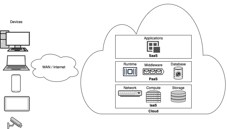 Cloud computing