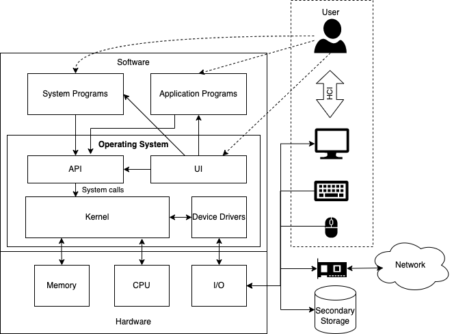 Operating system architecture