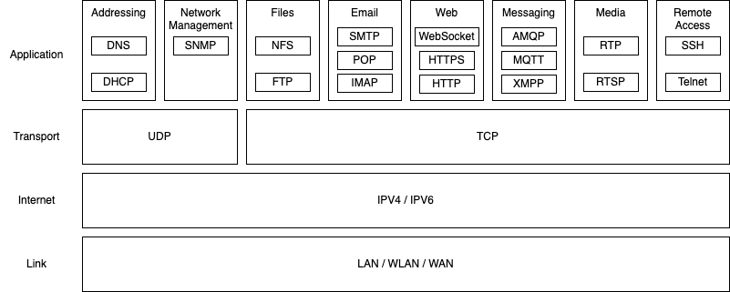 Communication Protocols